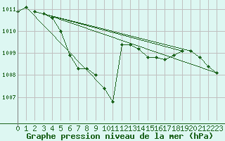 Courbe de la pression atmosphrique pour Fahy (Sw)