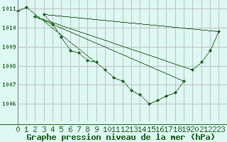 Courbe de la pression atmosphrique pour Beitem (Be)