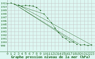 Courbe de la pression atmosphrique pour Koppigen