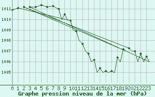 Courbe de la pression atmosphrique pour Sandnessjoen / Stokka