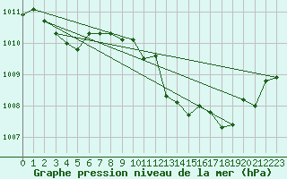 Courbe de la pression atmosphrique pour Saint-Paul-lez-Durance (13)