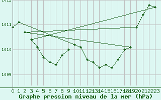 Courbe de la pression atmosphrique pour Aubenas - Lanas (07)