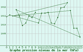 Courbe de la pression atmosphrique pour Mersin