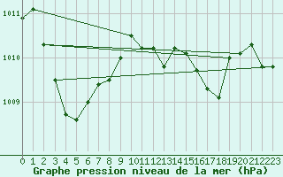 Courbe de la pression atmosphrique pour Guret (23)