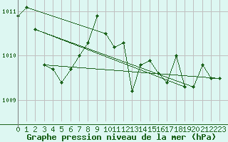 Courbe de la pression atmosphrique pour La Javie (04)