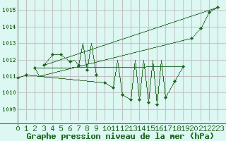 Courbe de la pression atmosphrique pour Payerne (Sw)