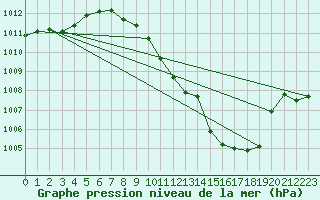 Courbe de la pression atmosphrique pour Gottfrieding