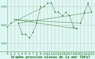 Courbe de la pression atmosphrique pour Alistro (2B)