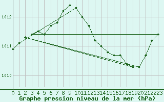 Courbe de la pression atmosphrique pour Landser (68)