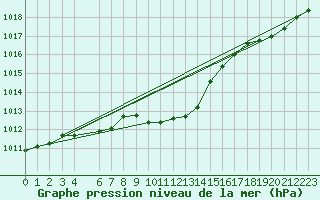 Courbe de la pression atmosphrique pour Sihcajavri