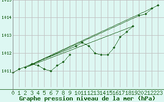 Courbe de la pression atmosphrique pour Lagarrigue (81)