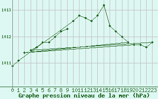 Courbe de la pression atmosphrique pour Ile d