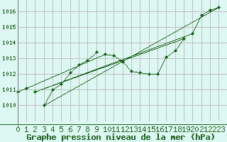 Courbe de la pression atmosphrique pour Castelo Branco