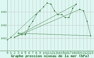 Courbe de la pression atmosphrique pour Calvi (2B)