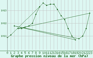 Courbe de la pression atmosphrique pour Ciudad Real (Esp)