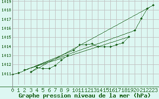 Courbe de la pression atmosphrique pour Als (30)