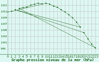 Courbe de la pression atmosphrique pour Manston (UK)