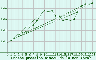 Courbe de la pression atmosphrique pour L