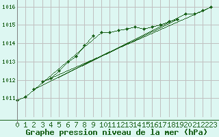 Courbe de la pression atmosphrique pour Thyboroen