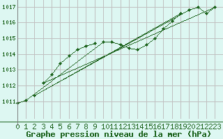 Courbe de la pression atmosphrique pour Mersin
