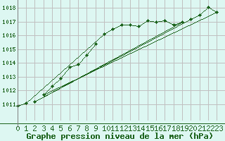 Courbe de la pression atmosphrique pour Nostang (56)