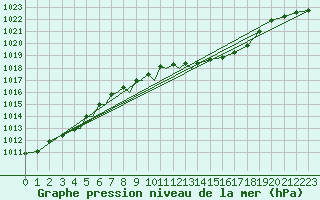 Courbe de la pression atmosphrique pour Diepholz