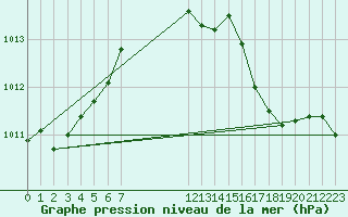 Courbe de la pression atmosphrique pour Bulson (08)