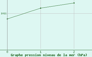 Courbe de la pression atmosphrique pour Aelvdalen