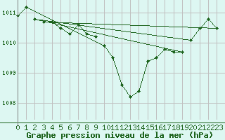 Courbe de la pression atmosphrique pour Ziar Nad Hronom