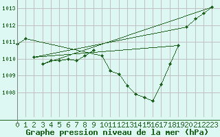 Courbe de la pression atmosphrique pour Thun