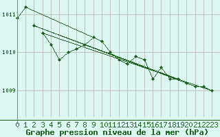 Courbe de la pression atmosphrique pour Karlstad Flygplats
