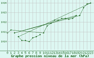 Courbe de la pression atmosphrique pour Prades-le-Lez - Le Viala (34)