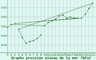 Courbe de la pression atmosphrique pour Gros-Rderching (57)