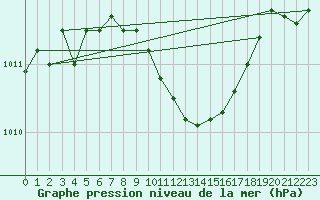 Courbe de la pression atmosphrique pour Mersin