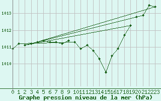Courbe de la pression atmosphrique pour Raciborz