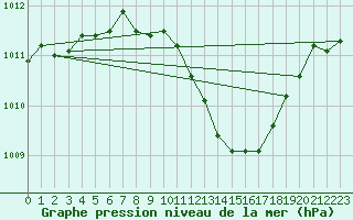 Courbe de la pression atmosphrique pour Frankfort (All)