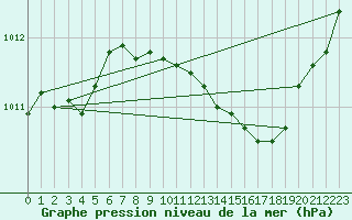 Courbe de la pression atmosphrique pour Grosseto