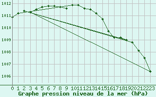 Courbe de la pression atmosphrique pour Hald V