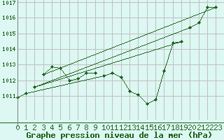 Courbe de la pression atmosphrique pour Waldmunchen