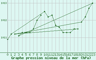 Courbe de la pression atmosphrique pour Muret (31)