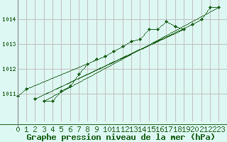 Courbe de la pression atmosphrique pour Herserange (54)