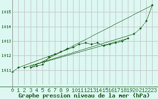 Courbe de la pression atmosphrique pour Trappes (78)