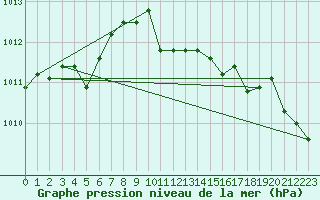 Courbe de la pression atmosphrique pour Cabauw Tower