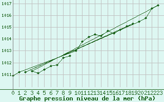 Courbe de la pression atmosphrique pour Saint-Georges-d