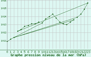 Courbe de la pression atmosphrique pour Landser (68)