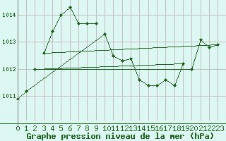 Courbe de la pression atmosphrique pour Neuhutten-Spessart