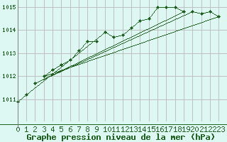 Courbe de la pression atmosphrique pour Mora