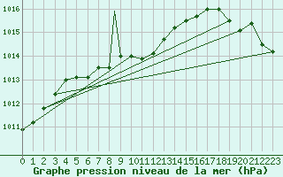 Courbe de la pression atmosphrique pour Salt Lake City, Salt Lake City International Airport