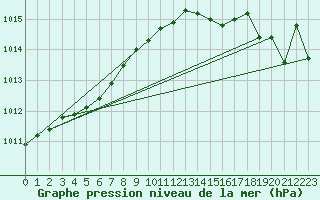 Courbe de la pression atmosphrique pour Lanvoc (29)