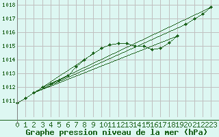 Courbe de la pression atmosphrique pour Piikkio Yltoinen